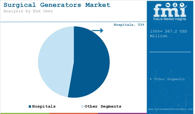 Surgical Generators Market   Analysis By End User